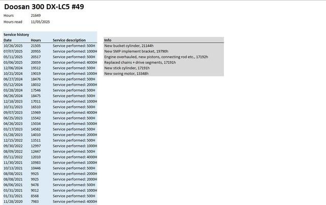 Leasing of  Doosan DX300LC-5 Doosan DX300LC-5: picture 9